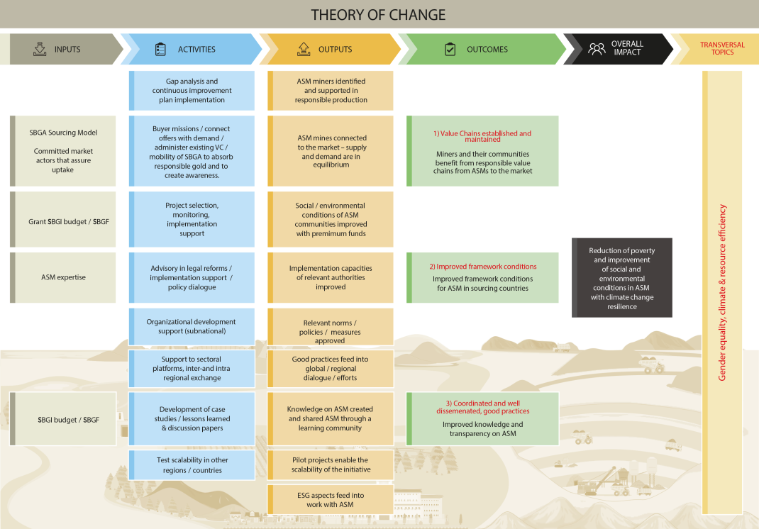 Theory of Change